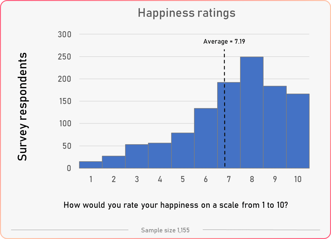 (New) Happiness Survey Large Scale Study Results