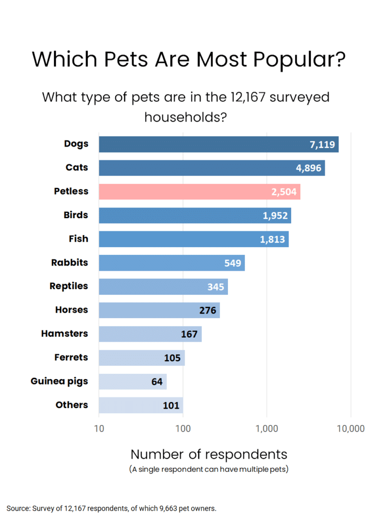 Which Pets Are Most Popular Bar Chart 2021 Study 759x1024 